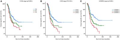 A Nomogram Based on the Log Odds of Positive Lymph Nodes Predicts the Prognosis of Patients With Distal Cholangiocarcinoma After Surgery